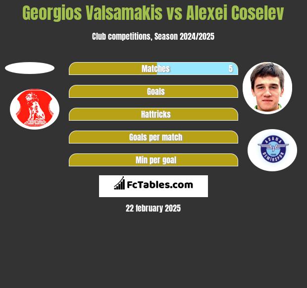 Georgios Valsamakis vs Alexei Coselev h2h player stats