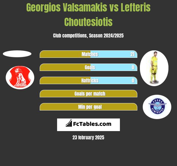 Georgios Valsamakis vs Lefteris Choutesiotis h2h player stats