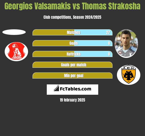 Georgios Valsamakis vs Thomas Strakosha h2h player stats