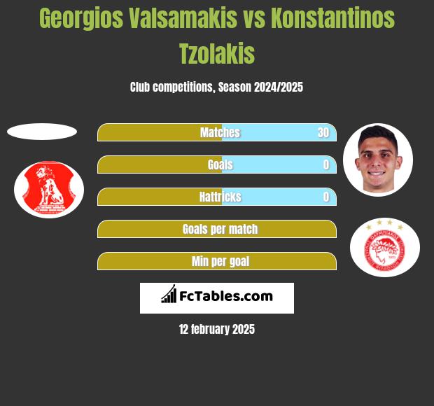 Georgios Valsamakis vs Konstantinos Tzolakis h2h player stats