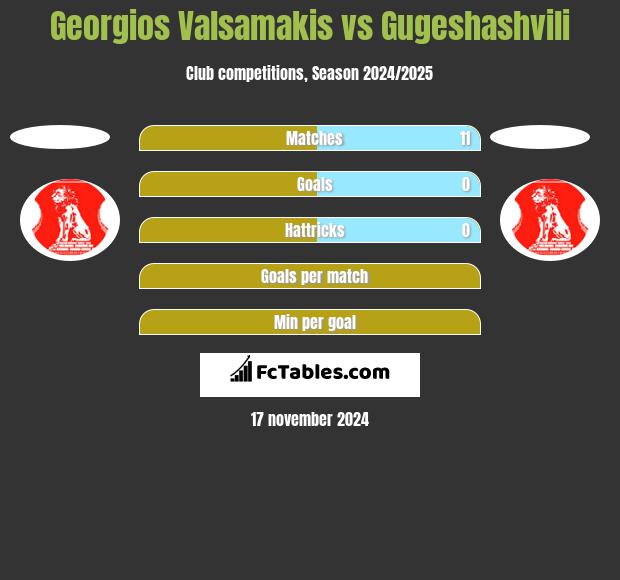 Georgios Valsamakis vs Gugeshashvili h2h player stats