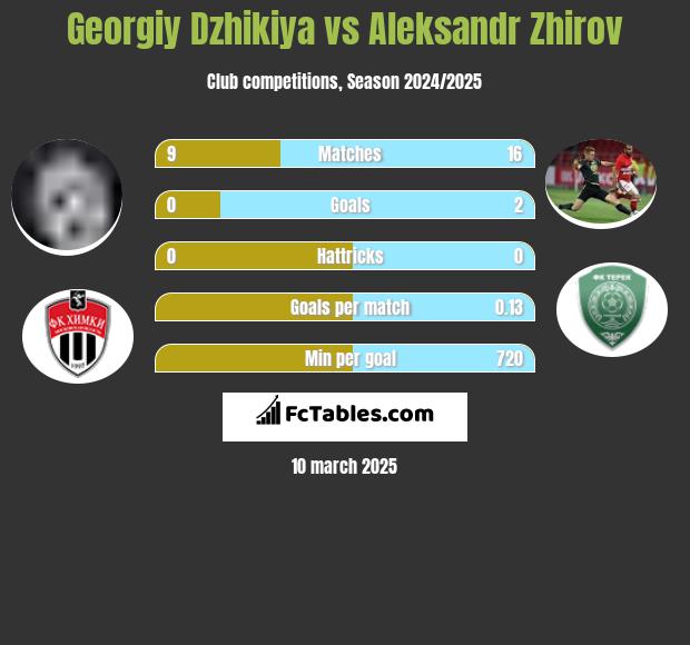 Georgiy Dzhikiya vs Aleksandr Zhirov h2h player stats