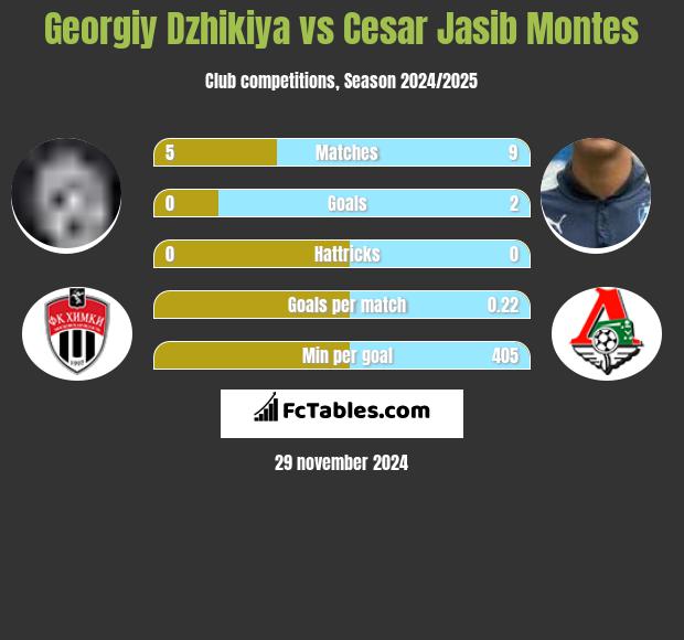 Georgiy Dzhikiya vs Cesar Jasib Montes h2h player stats