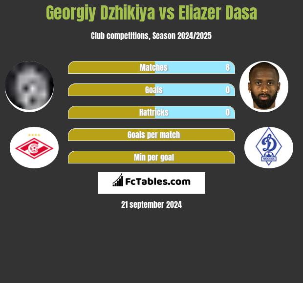 Georgiy Dzhikiya vs Eliazer Dasa h2h player stats