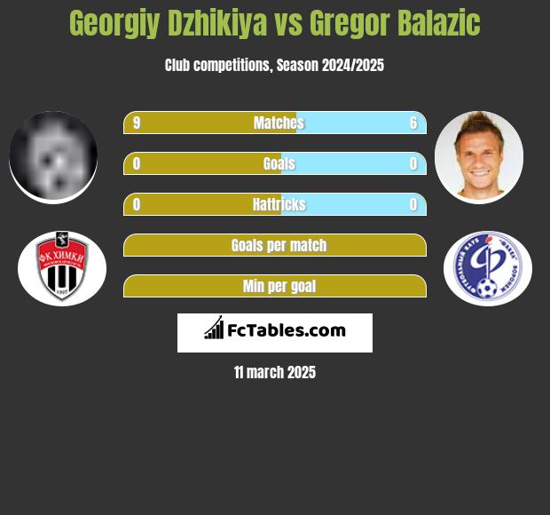 Georgiy Dzhikiya vs Gregor Balazic h2h player stats