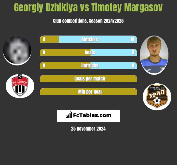 Georgiy Dzhikiya vs Timofey Margasov h2h player stats