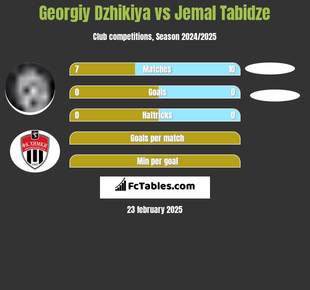 Georgiy Dzhikiya vs Jemal Tabidze h2h player stats