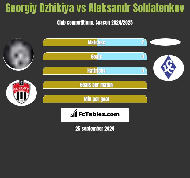 Georgiy Dzhikiya vs Aleksandr Soldatenkov h2h player stats