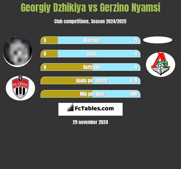 Georgiy Dzhikiya vs Gerzino Nyamsi h2h player stats