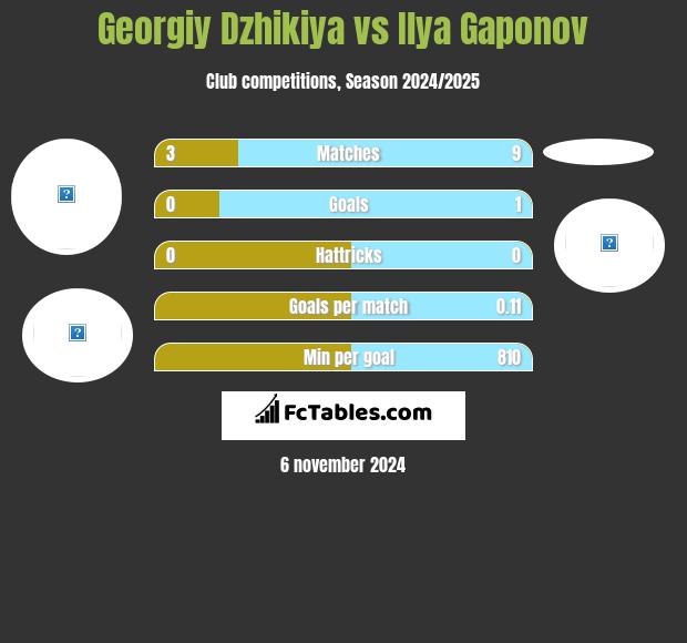 Georgiy Dzhikiya vs Ilya Gaponov h2h player stats