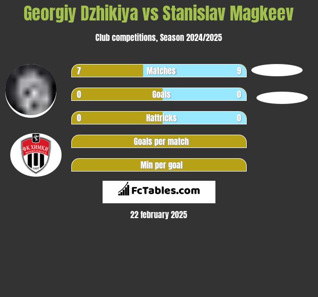 Georgiy Dzhikiya vs Stanislav Magkeev h2h player stats