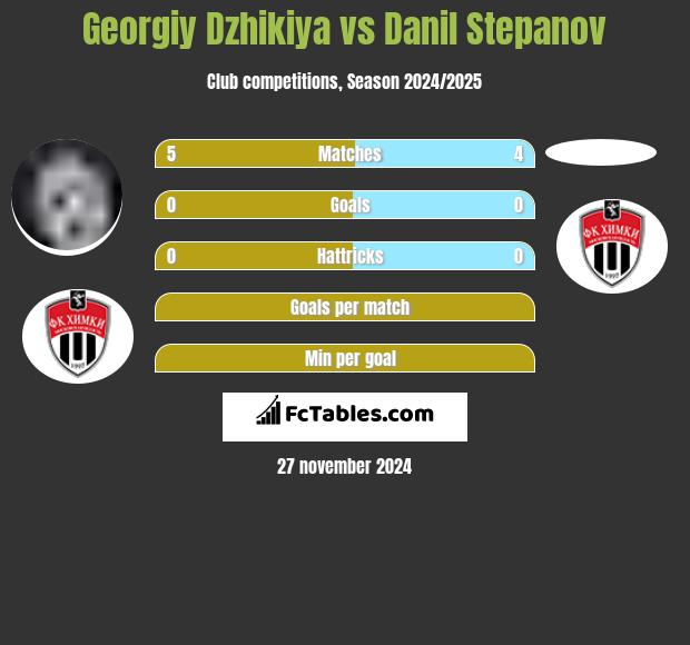 Georgiy Dzhikiya vs Danil Stepanov h2h player stats