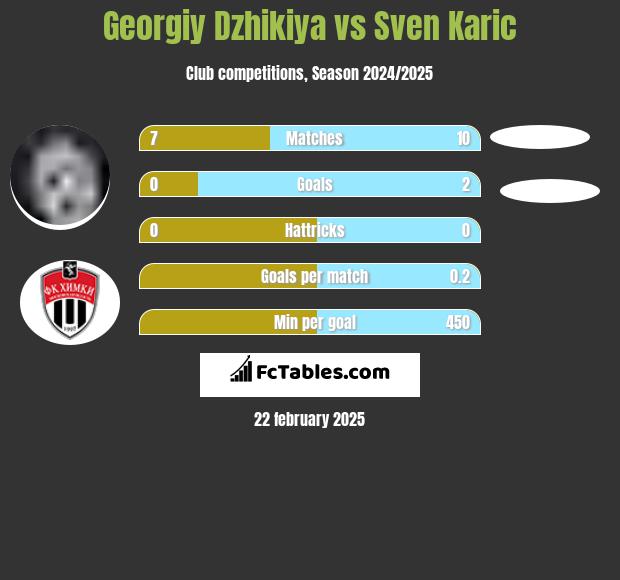 Georgiy Dzhikiya vs Sven Karic h2h player stats