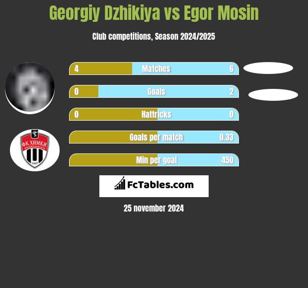 Georgiy Dzhikiya vs Egor Mosin h2h player stats