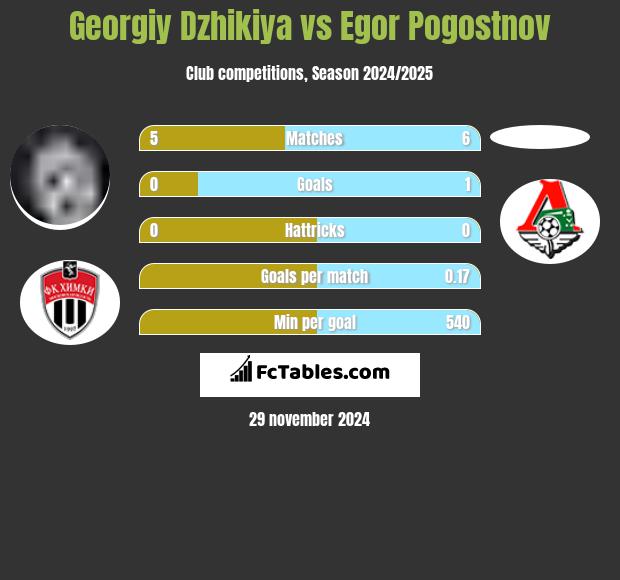 Georgiy Dzhikiya vs Egor Pogostnov h2h player stats