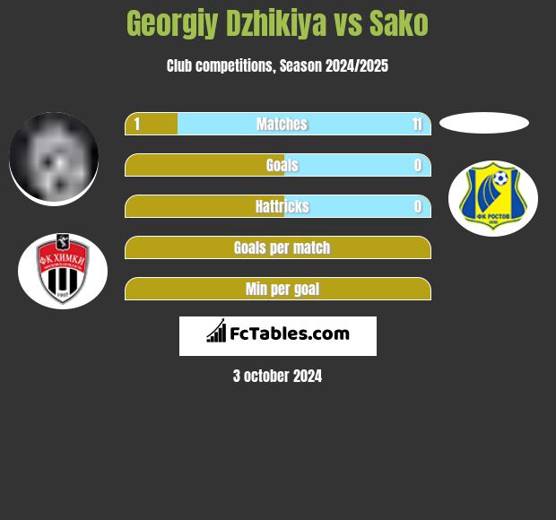 Georgiy Dzhikiya vs Sako h2h player stats