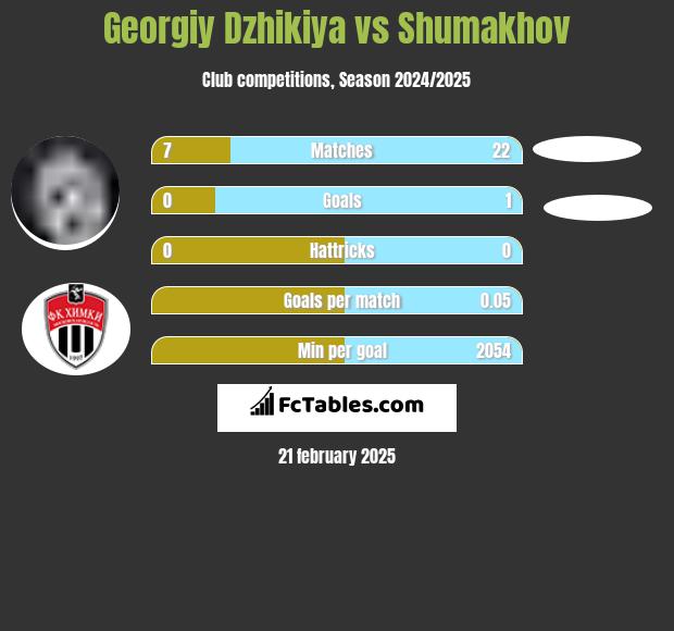 Georgiy Dzhikiya vs Shumakhov h2h player stats