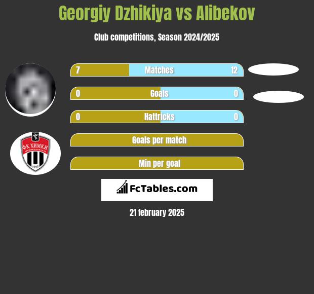 Georgiy Dzhikiya vs Alibekov h2h player stats