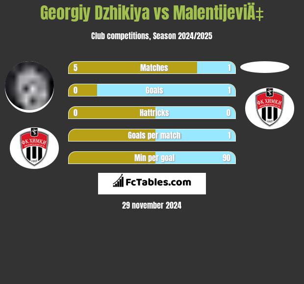 Georgiy Dzhikiya vs MalentijeviÄ‡ h2h player stats