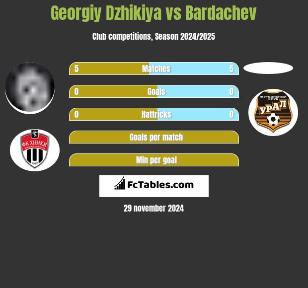 Georgiy Dzhikiya vs Bardachev h2h player stats