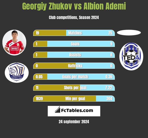 Georgiy Zhukov vs Albion Ademi h2h player stats