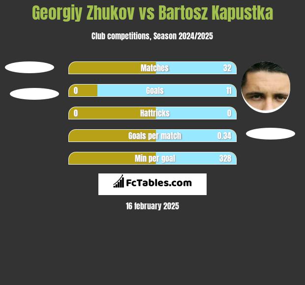 Georgiy Zhukov vs Bartosz Kapustka h2h player stats