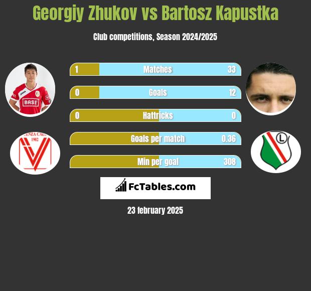 Gieorgij Żukow vs Bartosz Kapustka h2h player stats