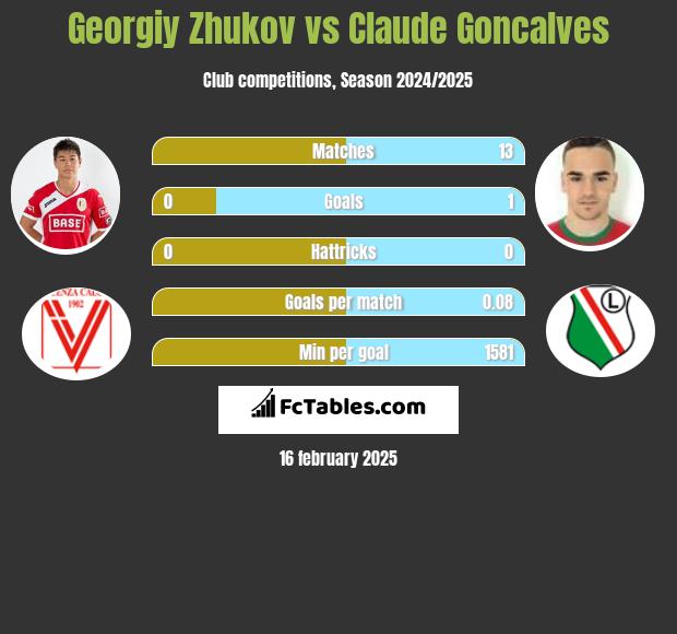 Georgiy Zhukov vs Claude Goncalves h2h player stats