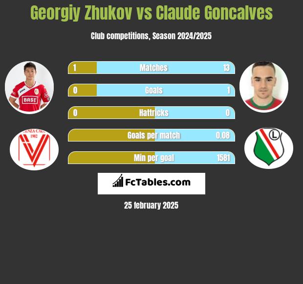 Gieorgij Żukow vs Claude Goncalves h2h player stats