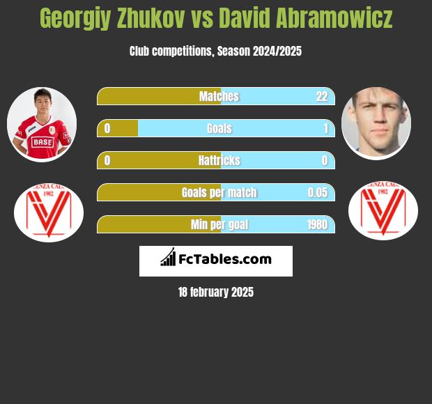 Georgiy Zhukov vs David Abramowicz h2h player stats