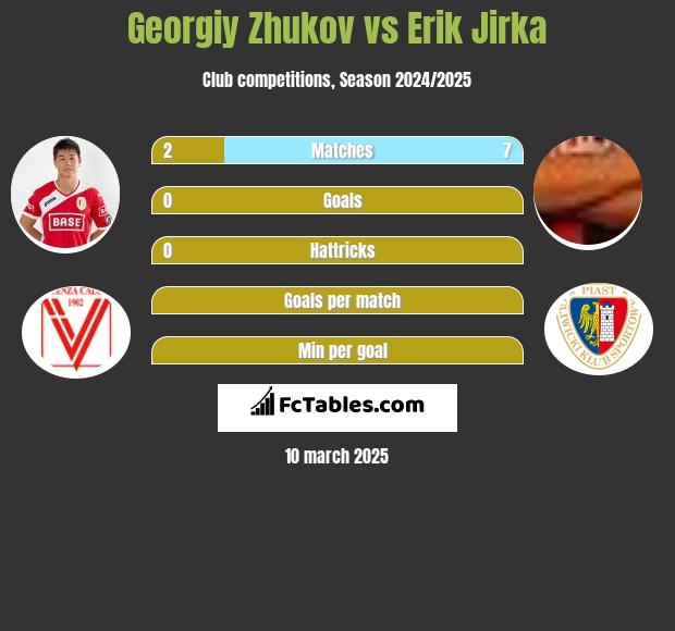 Gieorgij Żukow vs Erik Jirka h2h player stats