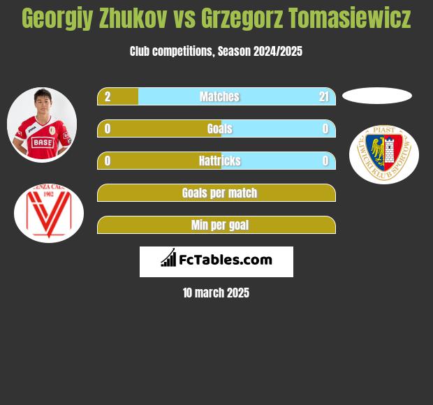 Gieorgij Żukow vs Grzegorz Tomasiewicz h2h player stats