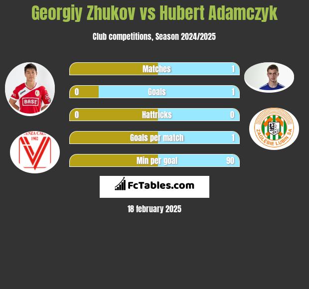 Georgiy Zhukov vs Hubert Adamczyk h2h player stats