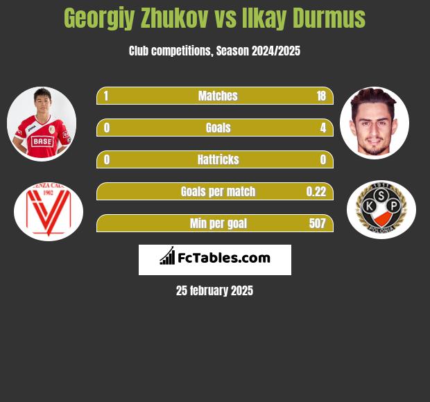 Georgiy Zhukov vs Ilkay Durmus h2h player stats