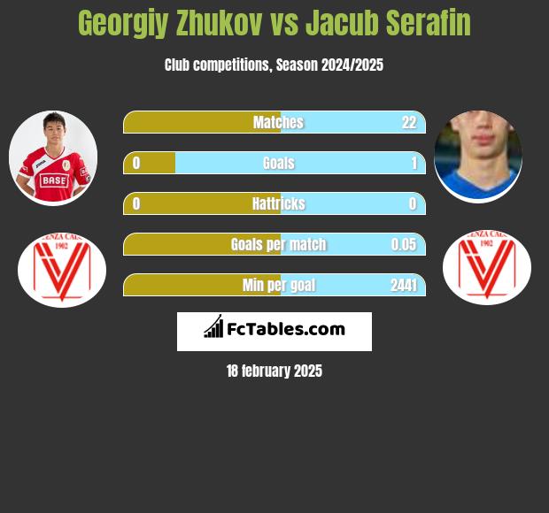 Georgiy Zhukov vs Jacub Serafin h2h player stats