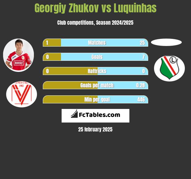 Gieorgij Żukow vs Luquinhas h2h player stats