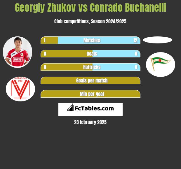 Georgiy Zhukov vs Conrado Buchanelli h2h player stats