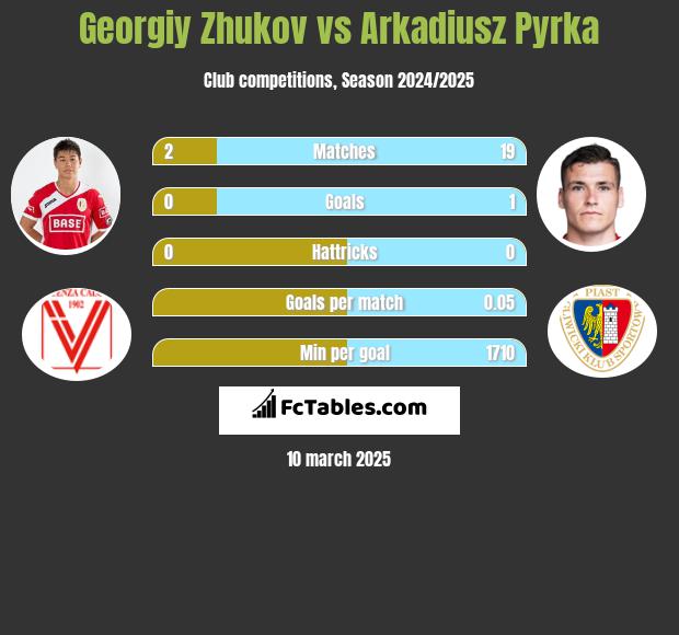 Gieorgij Żukow vs Arkadiusz Pyrka h2h player stats