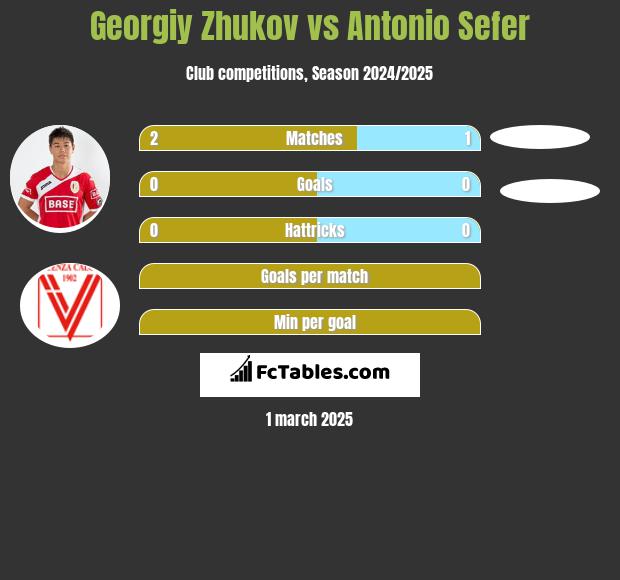 Gieorgij Żukow vs Antonio Sefer h2h player stats