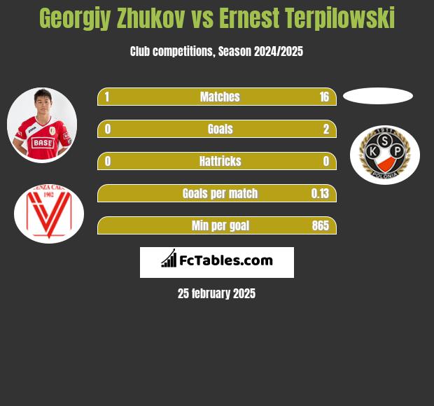 Georgiy Zhukov vs Ernest Terpilowski h2h player stats