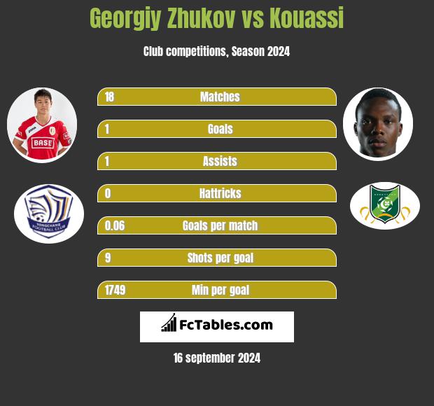 Georgiy Zhukov vs Kouassi h2h player stats