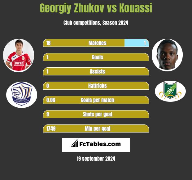 Gieorgij Żukow vs Kouassi h2h player stats