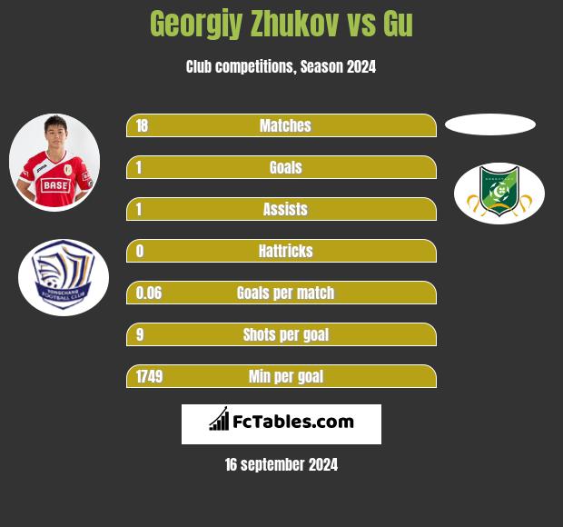 Georgiy Zhukov vs Gu h2h player stats