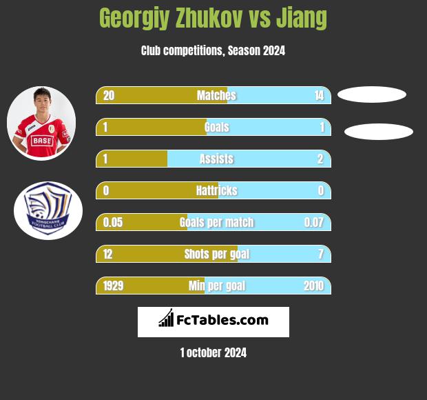 Gieorgij Żukow vs Jiang h2h player stats