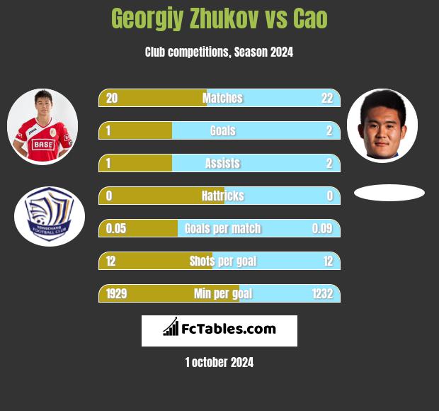 Georgiy Zhukov vs Cao h2h player stats