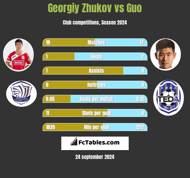 Georgiy Zhukov vs Guo h2h player stats