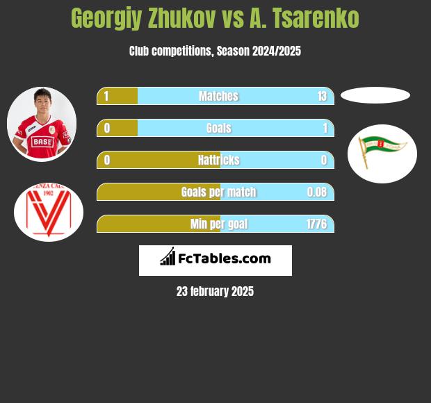 Georgiy Zhukov vs A. Tsarenko h2h player stats