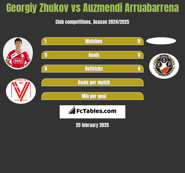 Georgiy Zhukov vs Auzmendi Arruabarrena h2h player stats