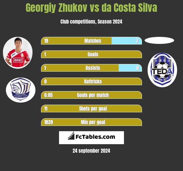 Georgiy Zhukov vs da Costa Silva h2h player stats