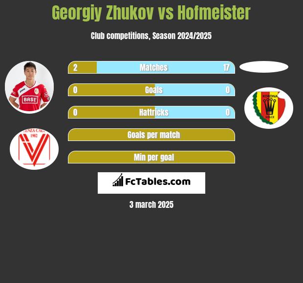 Georgiy Zhukov vs Hofmeister h2h player stats